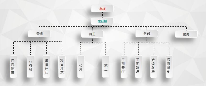干貨 | 創(chuàng)綠家服務(wù)門(mén)店選址、注冊(cè)公司及組織架構(gòu)分析
