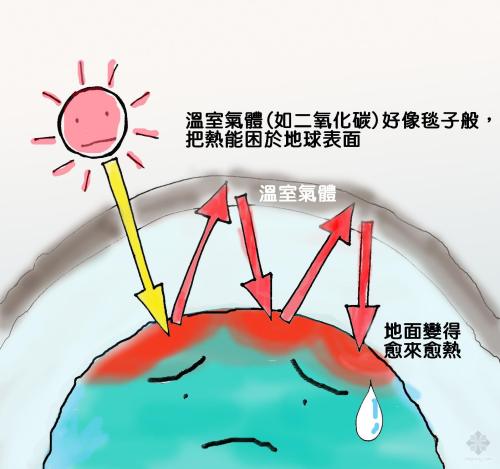 溫室效應(yīng)產(chǎn)生的主要原因是什么？我們又該如何解決