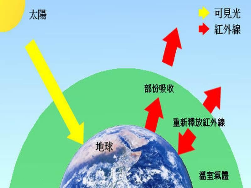 溫室效應(yīng)產(chǎn)生的主要原因是什么？我們又該如何解決