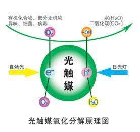 您知道或者聽說過光觸媒嗎？