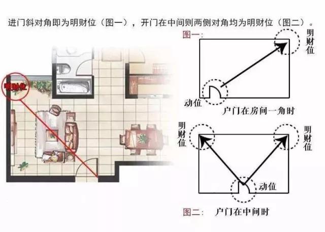 家中旺位和衰位在哪里？三分鐘學(xué)習(xí)室內(nèi)風(fēng)水學(xué)