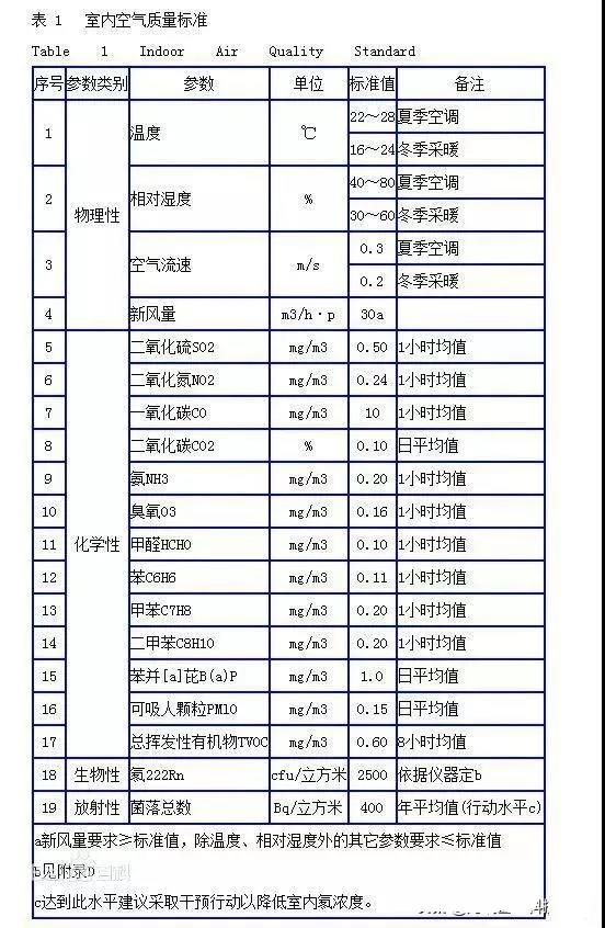 時隔15年，《室內(nèi)空氣質(zhì)量標(biāo)準(zhǔn)》開始修訂！