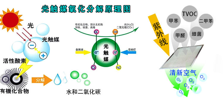光觸媒除甲醛的效果好嗎？