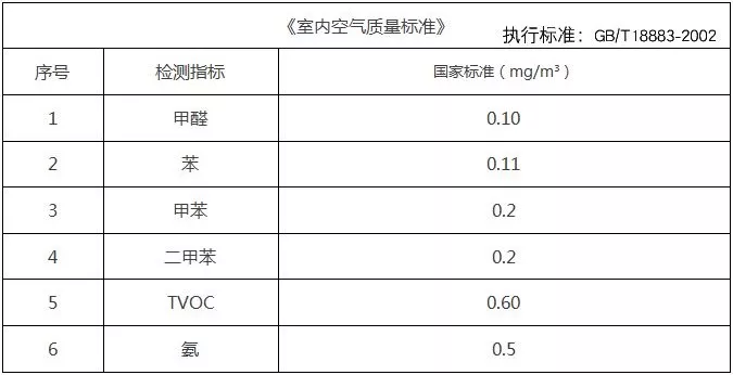 基于這些原因，甲醛治理不能夠忽視