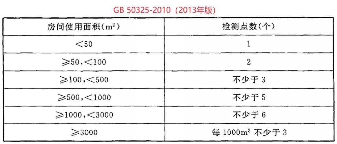 GB 50325-2020《民用建筑工程室內(nèi)環(huán)境污染控制標(biāo)準(zhǔn)》正式發(fā)布，8月將實(shí)施