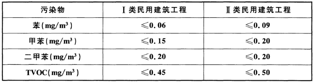 GB 50325-2020《民用建筑工程室內(nèi)環(huán)境污染控制標(biāo)準(zhǔn)》正式發(fā)布，8月將實(shí)施