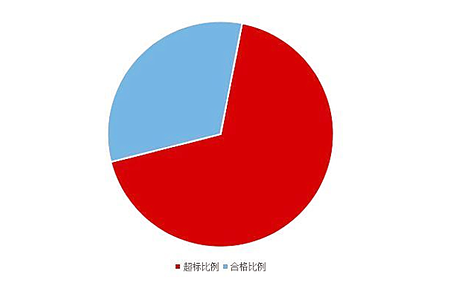 《2020國民家居環(huán)保報告》在杭州發(fā)布，67624個家庭超標(biāo)率為68%