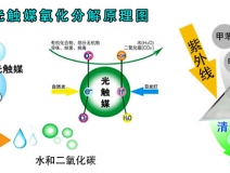 光觸媒除甲醛的效果好嗎？
