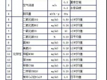 時隔15年，《室內(nèi)空氣質(zhì)量標(biāo)準(zhǔn)》開始修訂！