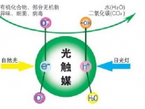 除甲醛公司所使用的光觸媒靠譜嗎？