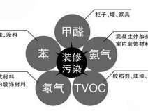 裝修之后的甲醛治理有什么用呢？