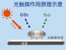創(chuàng)綠家光觸媒除甲醛凈化空氣的主要的優(yōu)勢(shì)有哪些？