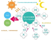 甲醛治理神器光觸媒是如何作用的呢？