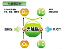 光觸媒是什么，光觸媒除甲醛有用嗎？