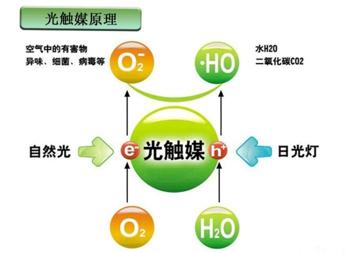 　　光觸媒是什么，光觸媒除甲醛有用嗎？