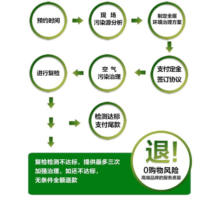 預(yù)約除甲醛公司進(jìn)行上門甲醛治理，一點都不難！